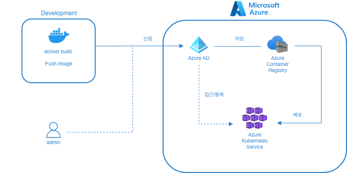 Kubernetes 배포 운영 메인 화면